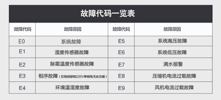 91看片在线下载機故障代碼