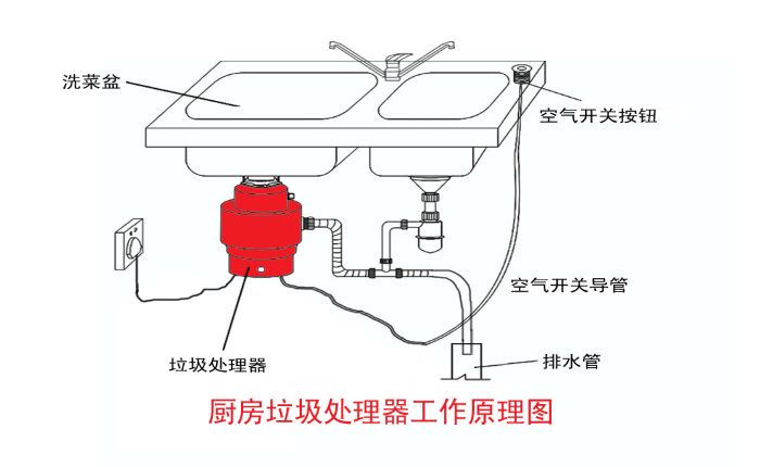 垃圾分類大勢所趨 垃圾處理器能否迎來市場機遇？