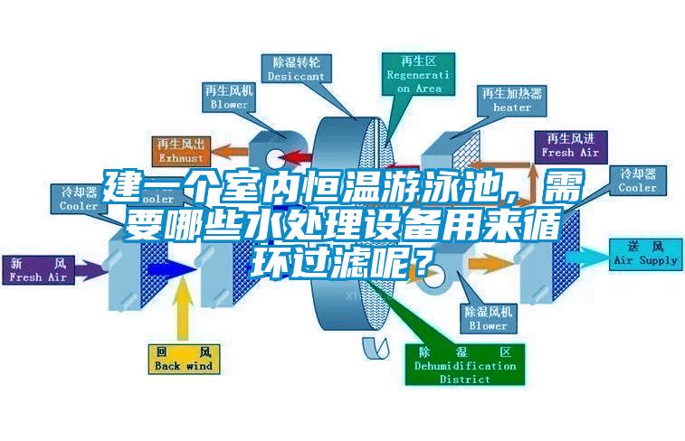 建一個室內恒溫遊泳池，需要哪些水處理設備用來循環過濾呢？