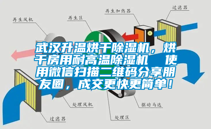 武漢升溫烘幹91看片在线下载機，烘幹房用耐高溫91看片在线下载機  使用微信掃描二維碼分享朋友圈，成交更快更簡單！